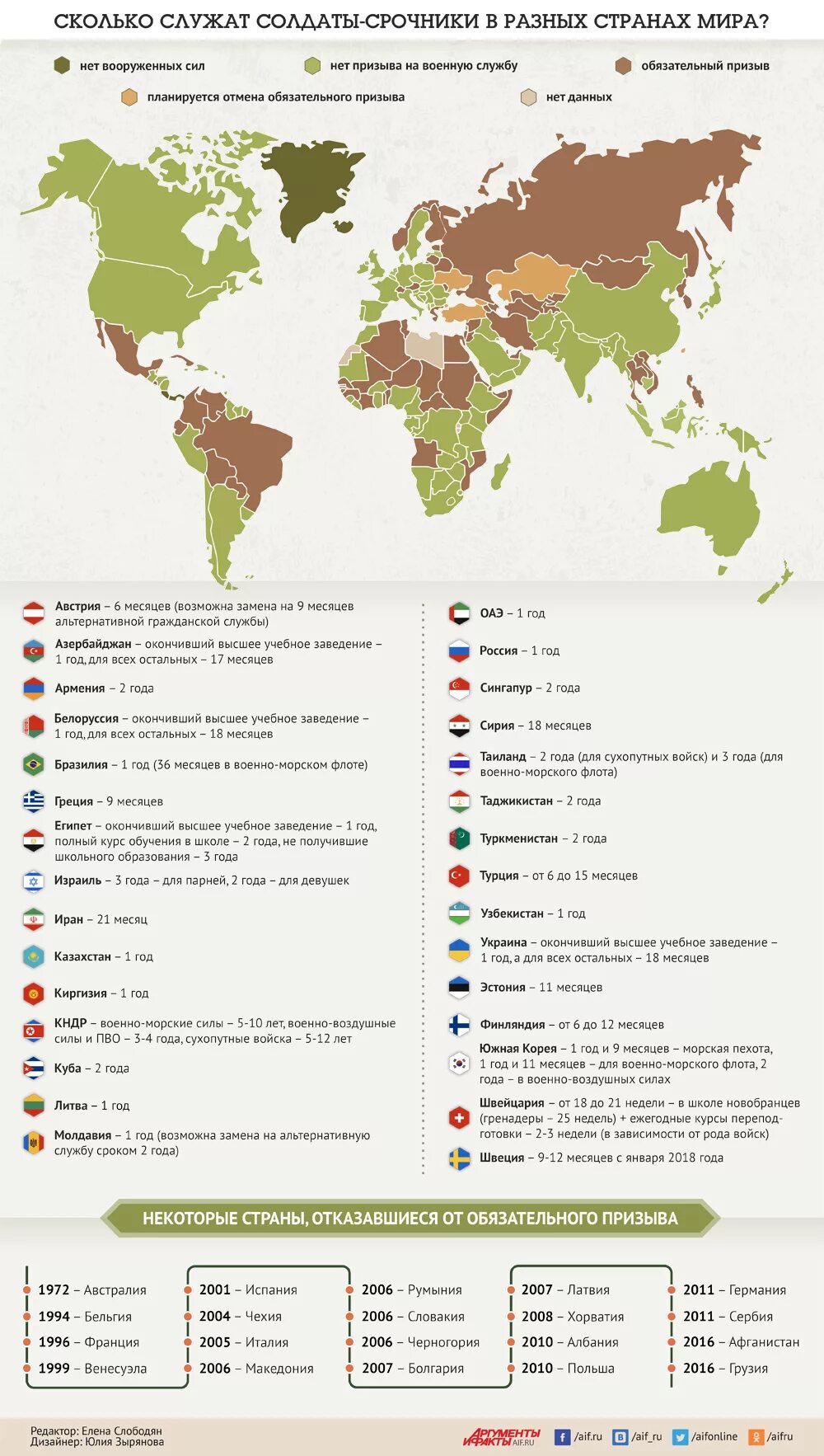 Сколько служить в 2025. Страны с обязательным призывом в армию. В каких странах призывная армия. Обязательный призыв карта. В каких странах призыв в армию.