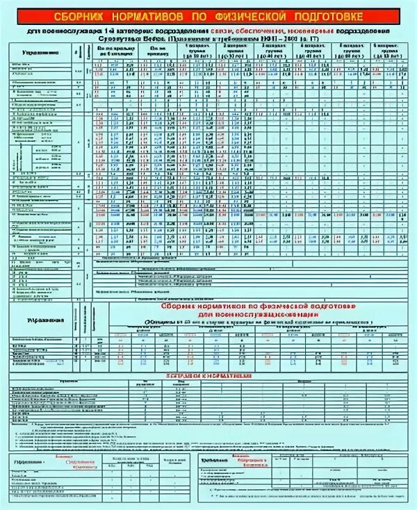 Нормативы физо 2024. Нормативы физо для военнослужащих по контракту. Таблица физо для военнослужащих по контракту. Нормативы по физо в армии РФ. Нормативы физподготовки для военнослужащих по контракту таблица.