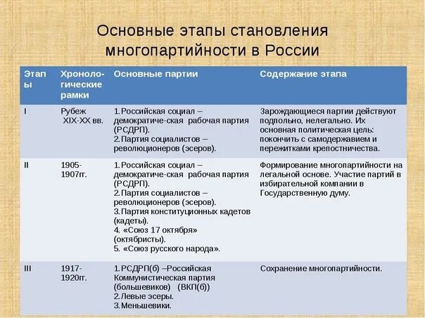 Партии россии 1905 1917. Становление многопартийности в России в начале 20 века кратко. Формирование многопартийности в России. Основные этапы становления многопартийности в России. Становление многопартийной системы в России.