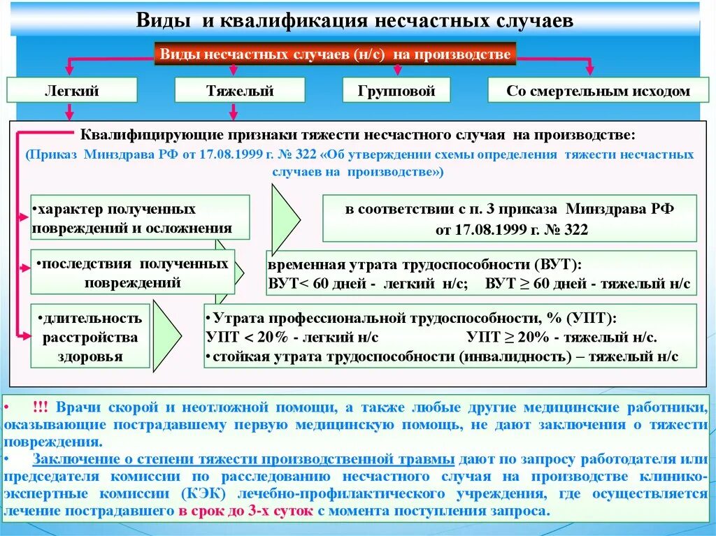 Установление несчастного случая на производстве. Виды и квалификация несчастных случаев на производстве. Классификация несчастных случаев охрана труда. Категории степени тяжести несчастных случаев. Классификация НС по видам и тяжести охрана труда.