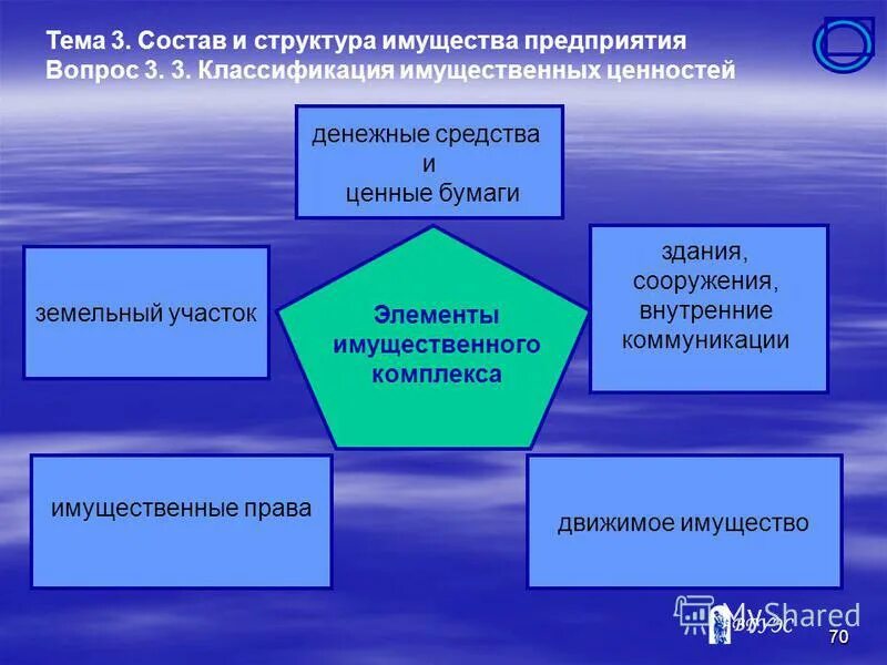Структура земельно имущественного комплекса. Управление земельно имущественным комплексом. Понятие имущественного комплекса. Информационные технологии в земельно-имущественных отношениях. Понятие земельно-имущественного комплекса.