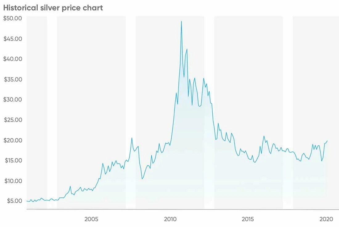 Стоимость серебра график. Исторический график серебра. График цен на серебро за 100 лет.