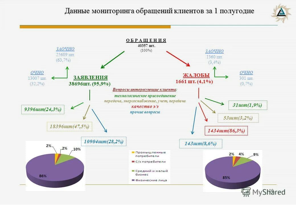 Год качества обращения. Обращение к клиентам. Основная тематика обращений. Мониторинговые данные. Обращение к заказчику.