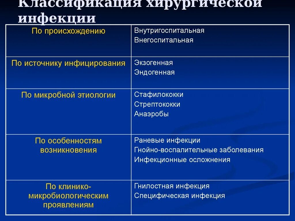 Таблица " клинические проявления хирургической инфекции. Классификация форм инфекции по источнику. Классификация острой хирургической инфекции. Инфекции области хирургического вмешательства классификация.