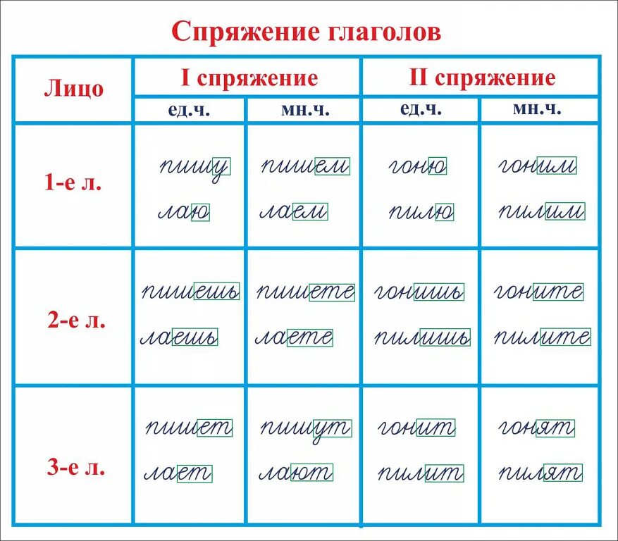 Как определить спряжение глаголов таблица памятка. Спряжение глаголов начальная школа. Спряжение глаголов. Что такое глагол?. Стенд глагол для начальной школы.