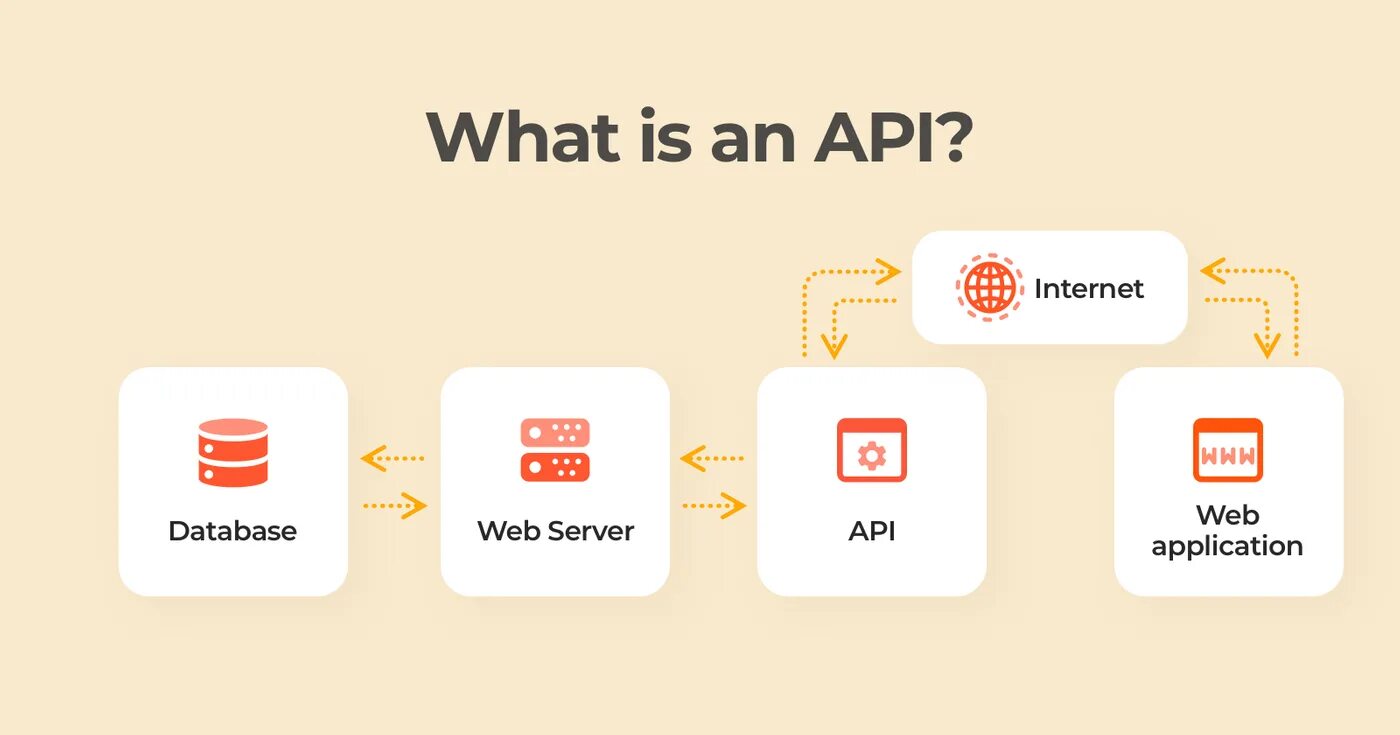Api 1.19. Api интерфейс. what is api. api что это такое простыми словами. web api.