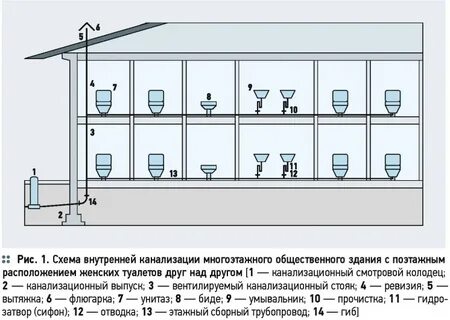 Состав системы канализации