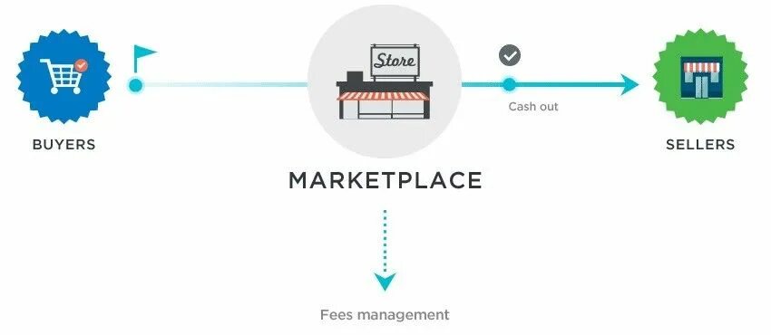 Схема 3p маркетплейс. Принцип работы маркетплейсов. Маркетплейс схема работы. Поставка на маркетплейс. Зачем маркетплейсы