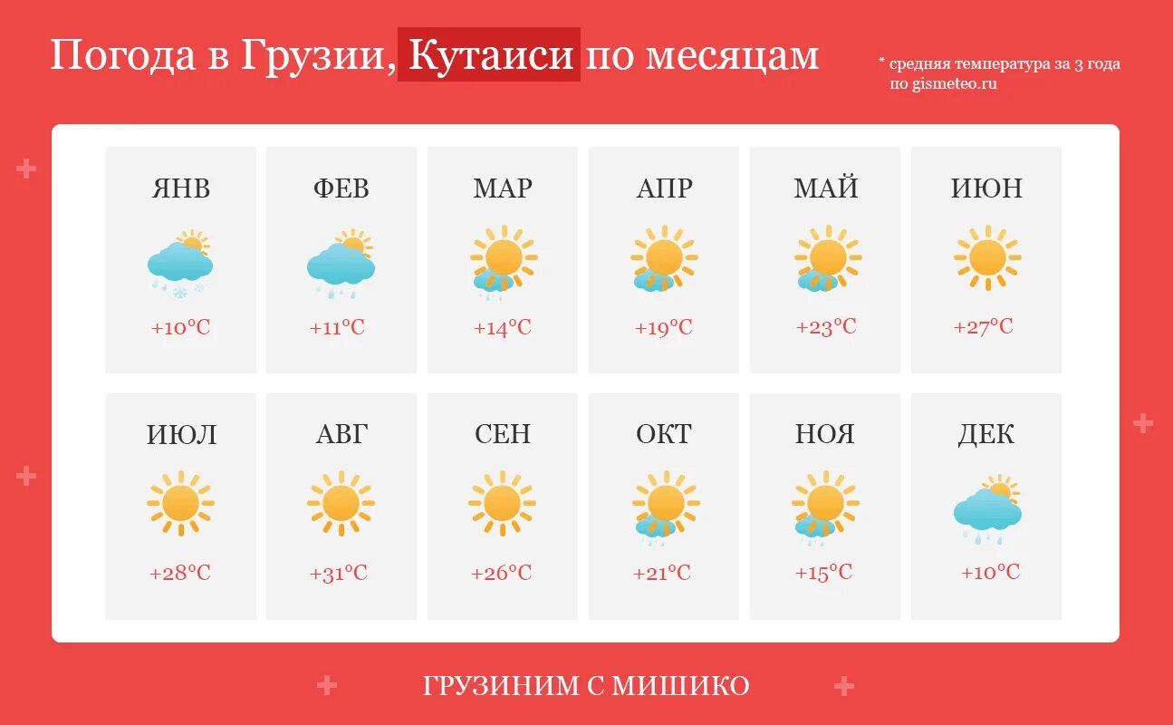 Средняя температура в Тбилиси. Средняя температура в Тбилиси по месяцам. Климат грузя по месяцам. Тбилиси климат по месяцам. Погода столбцы сегодня