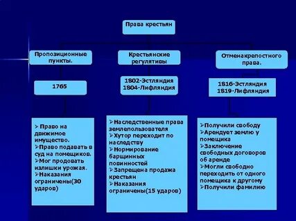 Законы о крестьянах