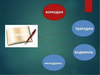 Комедия драма трагедия какой жанр литературы