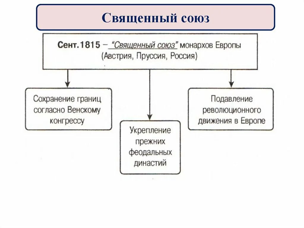 Состав Священного Союза 1815. Священный Союз при Александре. Конгрессы Священного Союза таблица.