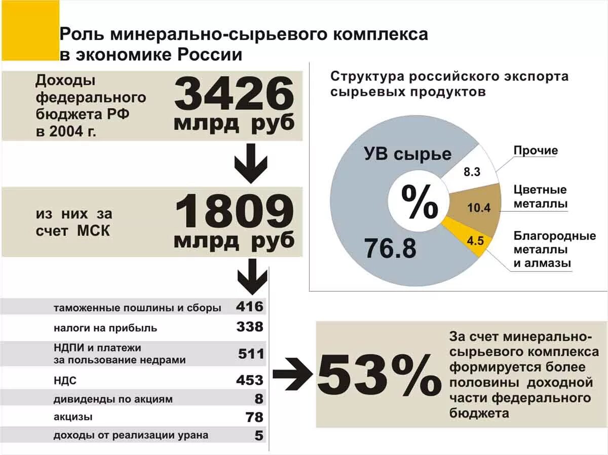 Сырьевая экономика россии. Минерально сырьевой комплекс России. Экономика минерально-сырьевого комплекса. Экспорт природных ресурсов России.