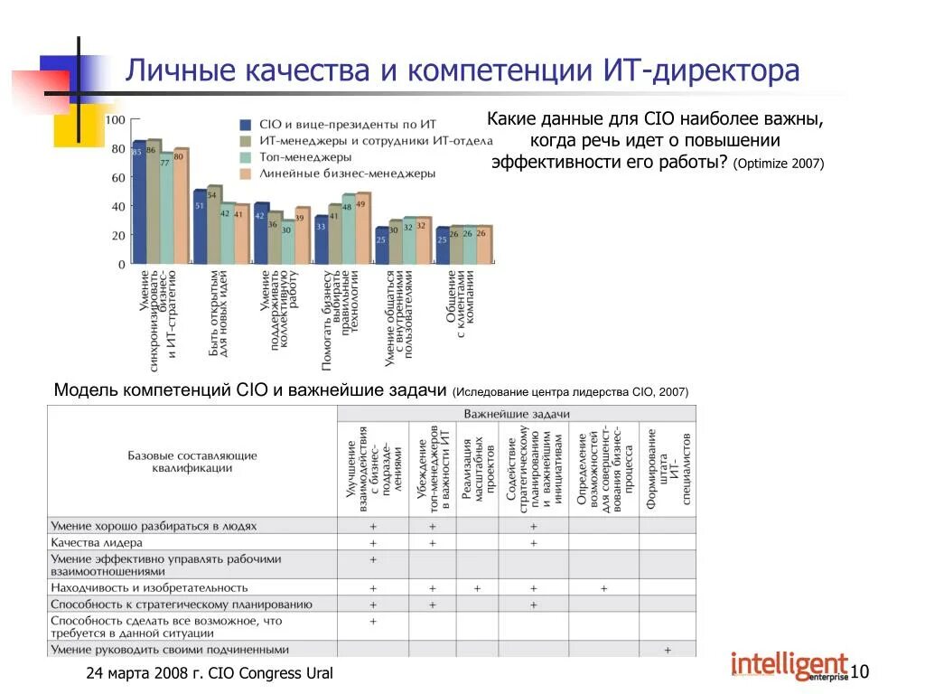 Ит компетенции. Компетенции ИТ директора. Модель компетенций cio. Модель компетенций ИТ. Директор по информационным технологиям.