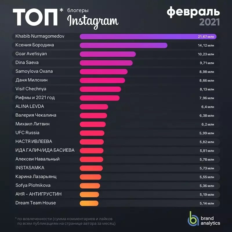 Топ групп россии. Топ самых популярных блоггеров. Список популярных блогеров. Топ самых популярных бл. Топ самых популярных блогеров РФ.