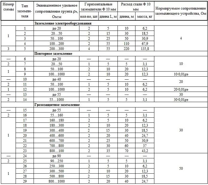 Сопротивление заземления опоры вл 0.4 кв. Сопротивление контура заземления опоры вл 110 кв. Норма сопротивления заземления вл 0.4 кв. Норма сопротивления заземления опор вл-0,4кв.