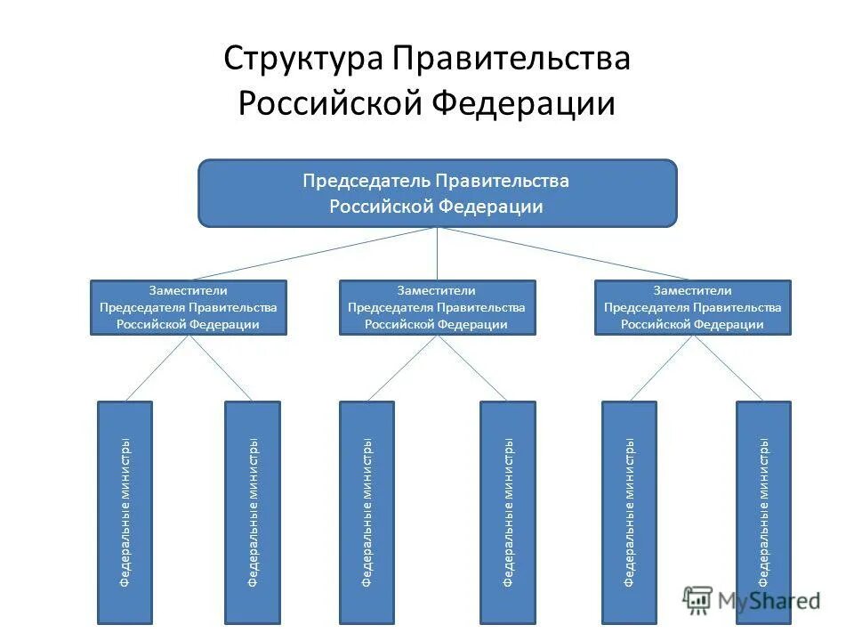 Правительство рф представляет. Организационная структура правительства РФ. Составьте схему: «структура правительства РФ». Какова структура правительства РФ. Организационная структура правительства РФ схема.