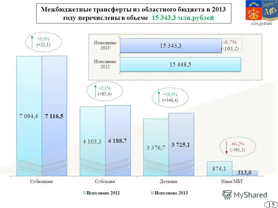 структура межбюджетных трансфертов. межбюджетные трансферты местным бюджетам. межбюджетные трансферты из местных бюджетов. межбюджетные трансферты из областного бюджета. межбюджетные трансферты из областного бюджета.