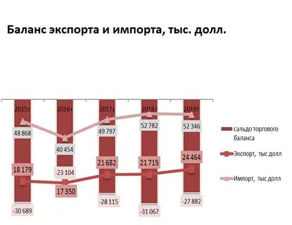 Сальдо экспорта и импорта