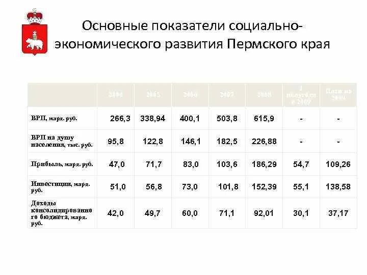 Экономическое развитие пермского края. Социально экономические показатели Пермского края. Социально экономическая характеристика Пермского края 2021. Основные экономические показатели Пермского края. Пермь основные показатели.