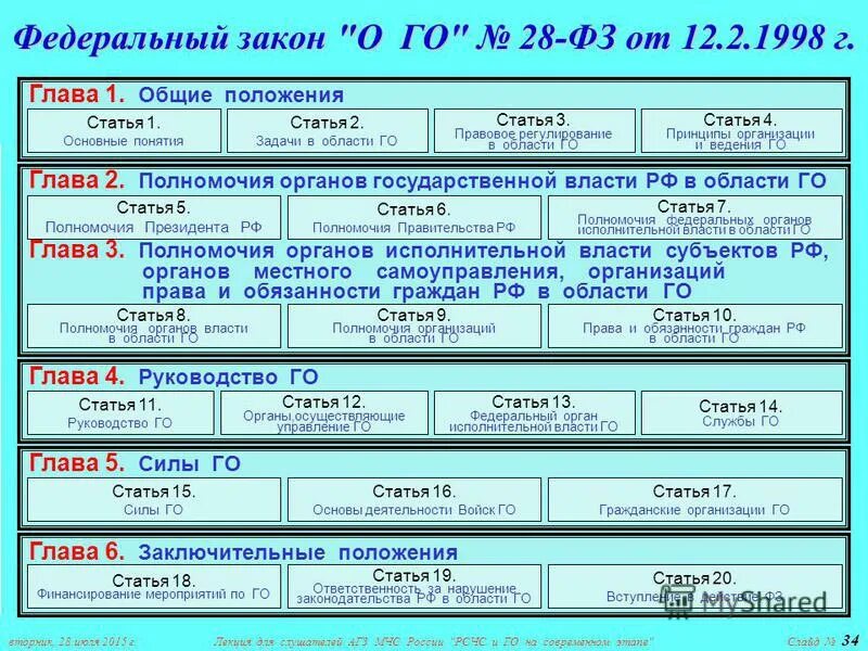 Основные законы гражданской обороны. ФЗ О гражданской обороне. Основные положения закона о гражданской обороне. Основные положения ФЗ О гражданской обороне.