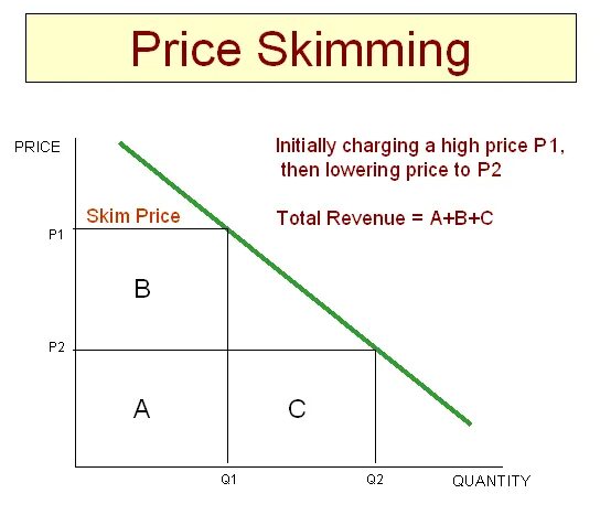 Possible pricing. Price skimming. market-skimming pricing. price strategy. примеры price skimming.