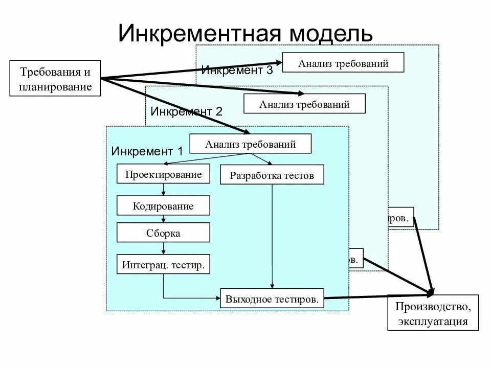 Инкрементная модель жизненного цикла. Инкрементная модель жизненного цикла программного обеспечения. Итерационная инкрементальная модель разработки по. Инкрементная модель жизненного цикла схема. Инкрементная модель жизненного