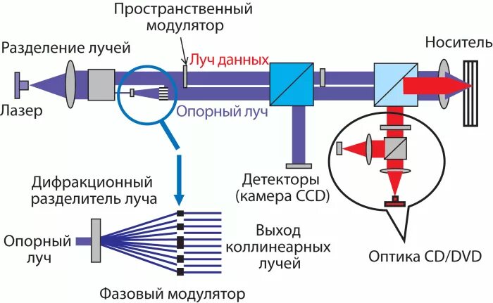 Голографические механизмы памяти. Голографические запоминающие устройства. Пространственная обработка сигналов. Пространственная модуляция. Пространственная модуляция.