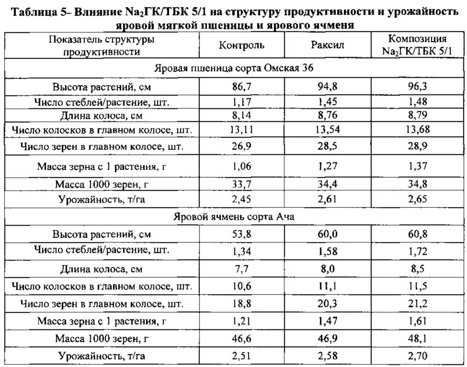 Урожайность это масса. Химический состав муки пшеничной высшего сорта. Таблица урожайности зерновых культур с 1 га. Таблица биологическая урожайность пшеницы. Состав соевой муки таблица.