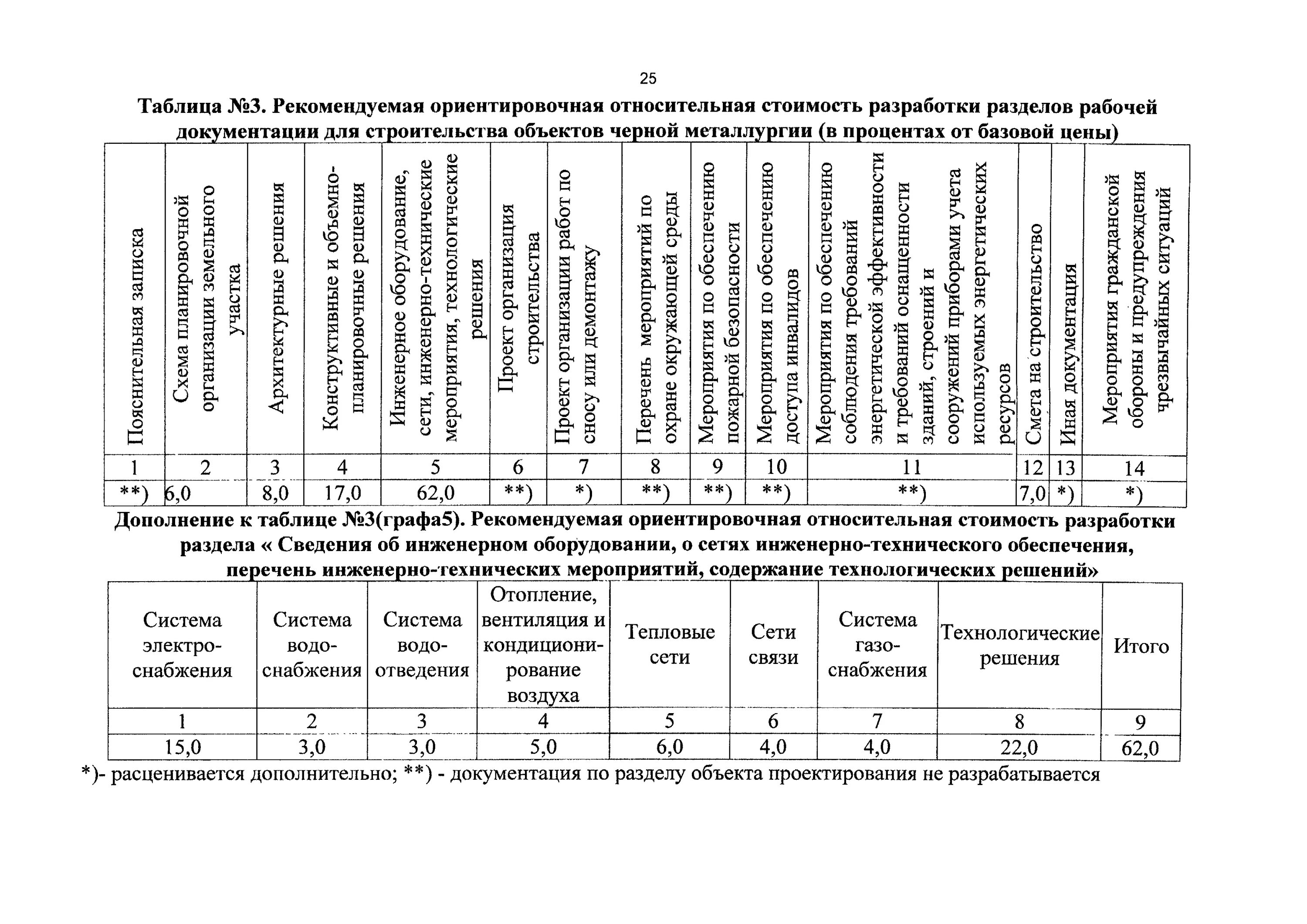 Сбцп 81 2001 03 справочник. СБЦП 81-2001-03 здания организаций торговли. Таблица относительной стоимости разработки проектной документации. Базовые цены на проектные работы таблица. СБЦП 81-2001 справочники перечень.