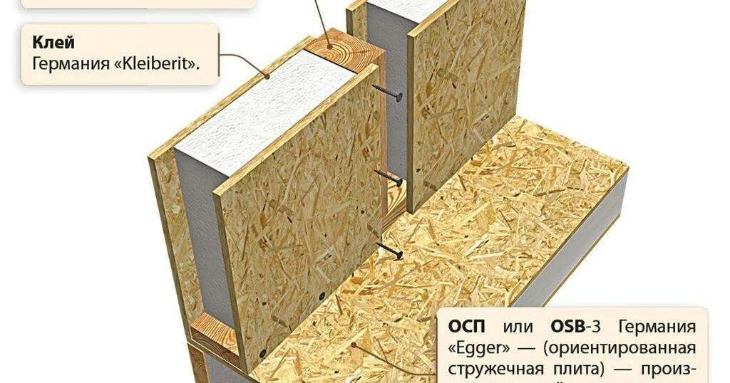 Сип стена. Панель осп минвата осп. сип панель 2800х1250х174. осп шип-паз. сэндвич панели осп.