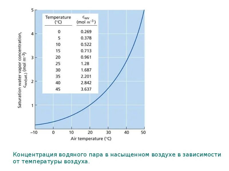 График изменения влажности воздуха. Зависимость содержания водяного пара в воздухе от температуры. Содержание водяного пара в зависимости от температуры. Содержание водяных паров в воздухе. Содержание водяного пара в воздухе.