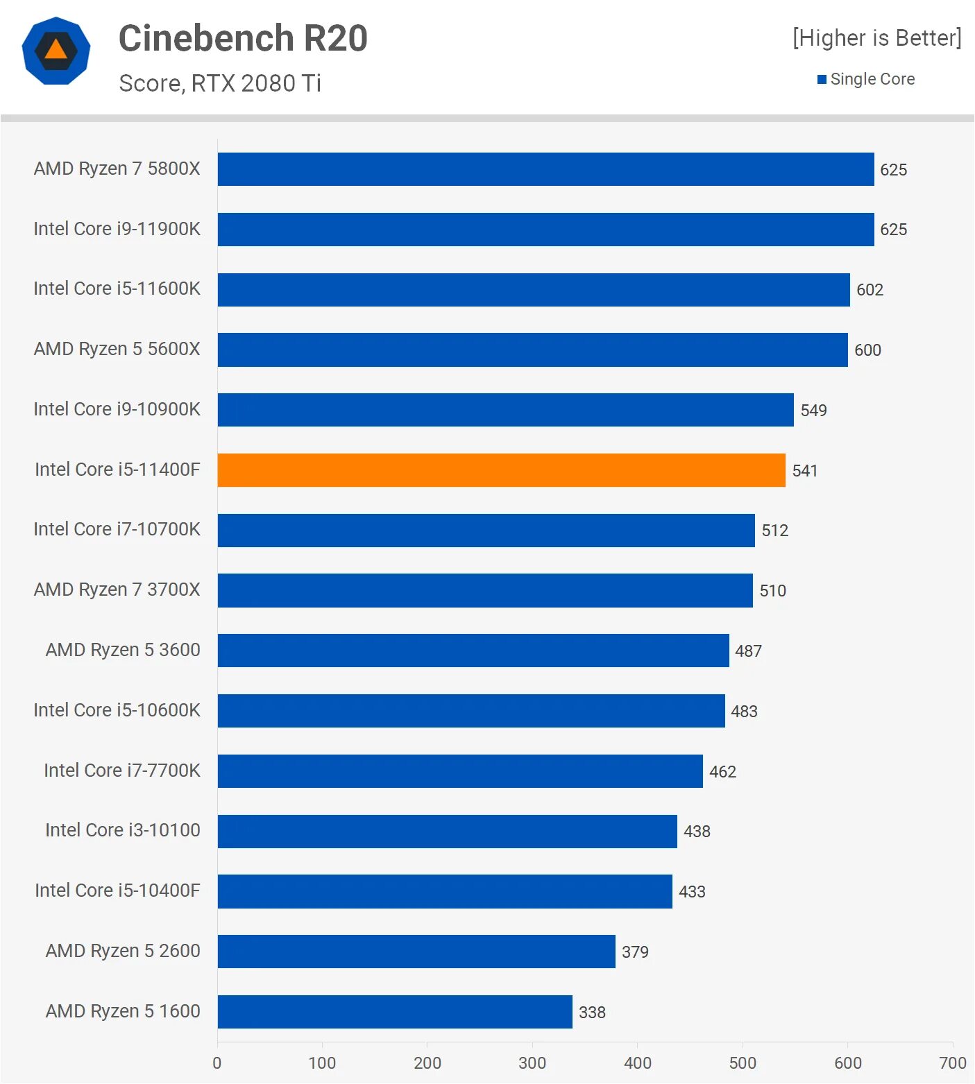 Ryzen 5 11400f