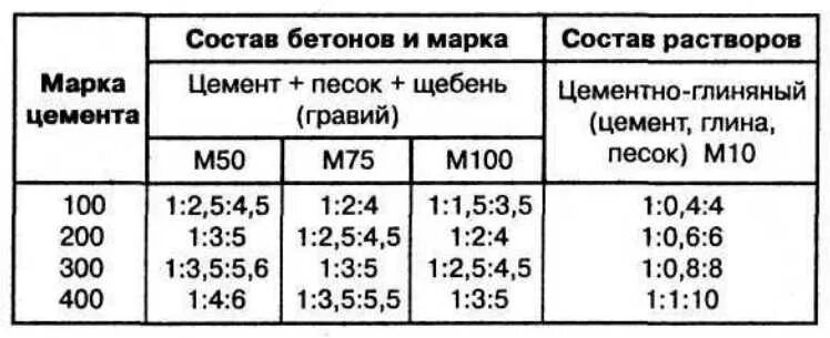 Состав бетона м. Состав бетона цемент м500. Пропорции смеси бетона м500. Раствор бетона м300 пропорции. Пропорция цемента в бетоне м200 для фундамента.