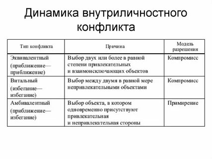 Природа и функции конфликта