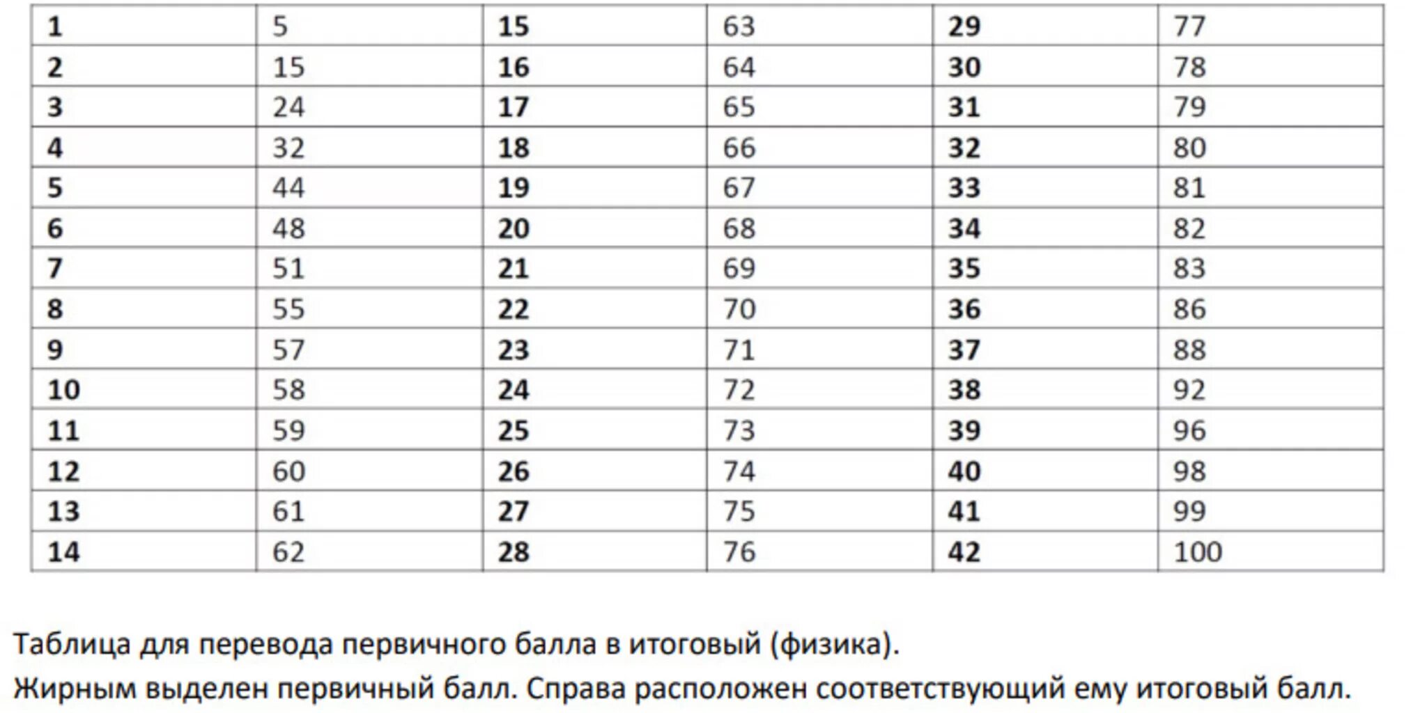 Перевод первичных во вторичные английский. Первичные баллы ЦТ. Таблица тестовых баллов. Первичные и тестовые баллы по физике ЦТ. Баллы ЦТ по математике оценка.