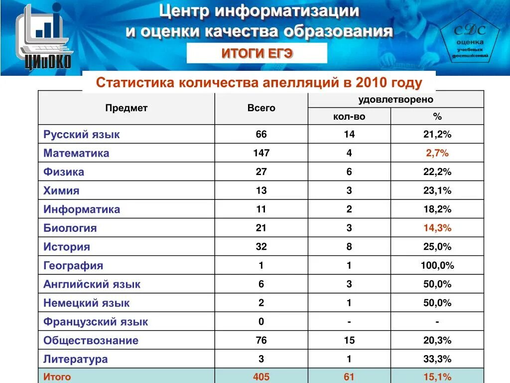 Статистика предметов егэ. Статистика егэ. статистика апелляций егэ. апелляция егэ. статистика апелляций по егэ русский.