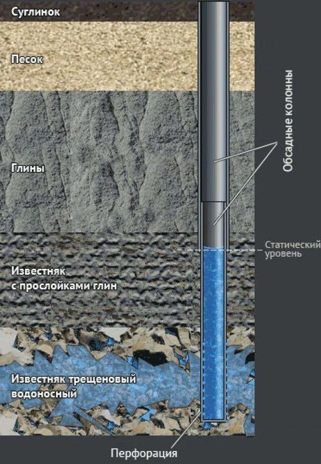 Разрез артезианской скважины. Перфорация обсадной трубы для скважины. Обсадка скважины на известняк. Разрез скважины с обсадной трубой и буровой. Схема бурения скважины на воду известняк.