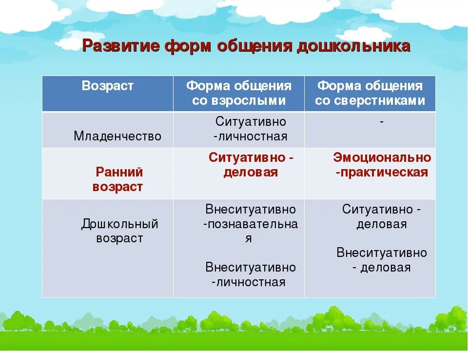 Форма общения ранний возраст