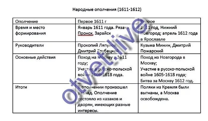 Заполните таблицу смута в россии. Таблица по истории народные ополчения 1611-1612. Второе ополчение таблица 7 класс история России. Второе ополчение 1611-1612 таблица. Таблица народные ополчения 1611-1612 история 7.