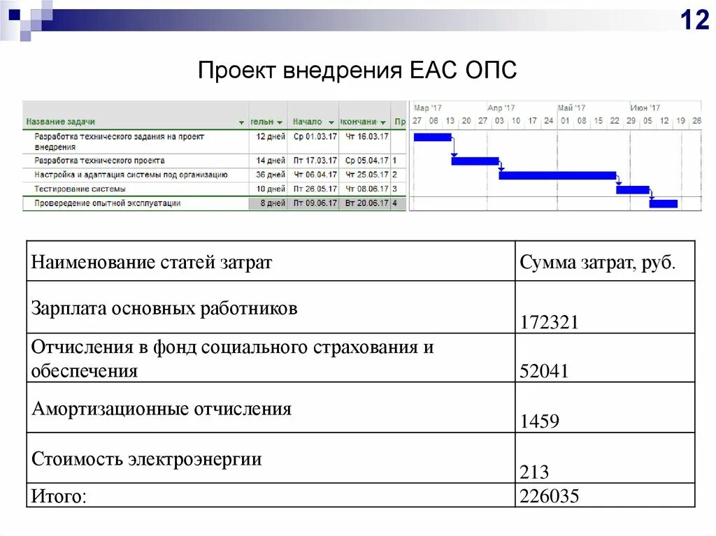 Внедрение проекта. Задачи проекта внедрения. ИС ОПС программа. Разработка технического задания на внедрение информационной системы.