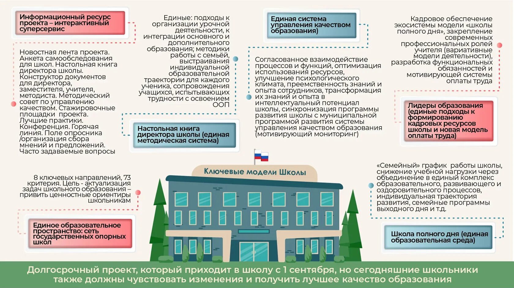 Школа Минпросвещения России проект. Дорожная карта руководителя школы Минпросвещения России. Школа Министерства Просвещения России проект. Концепция проекта школа Минпросвещения России. Магистральное направление в школе