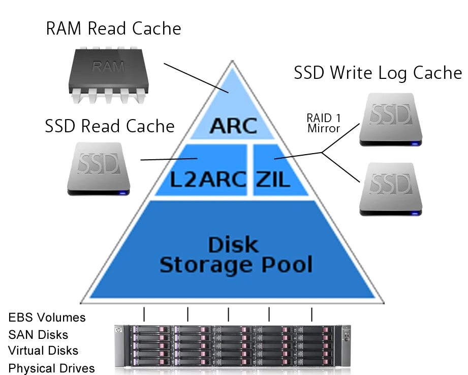 Zfs raid. Zfs l2arc. arc кэширование. ssd cache. кэш чтения zfs (l2arc).