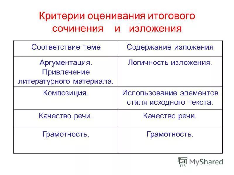 особенности композиции. композиция изложения. критерии оценивания сочинения и изложения. композиция изложения. композиция изложения.