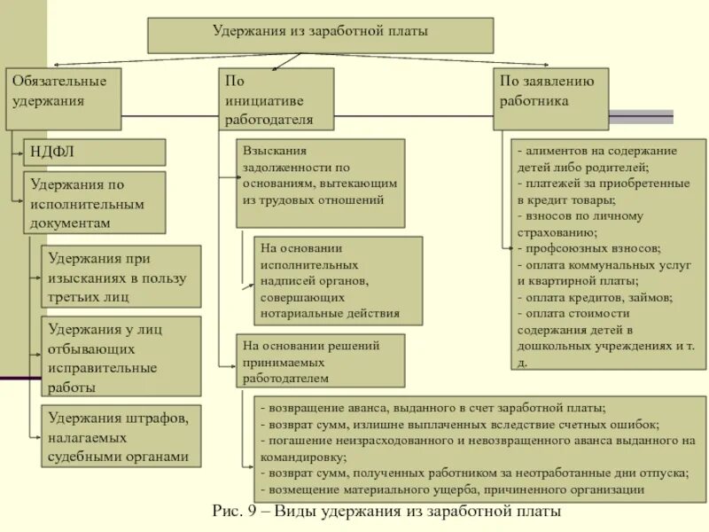 Удержание заработной платы схема. Схема удержаний из заработной платы работников. Основной вид удержаний из заработной платы сотрудников. Схема видов удержаний и заработной платы.