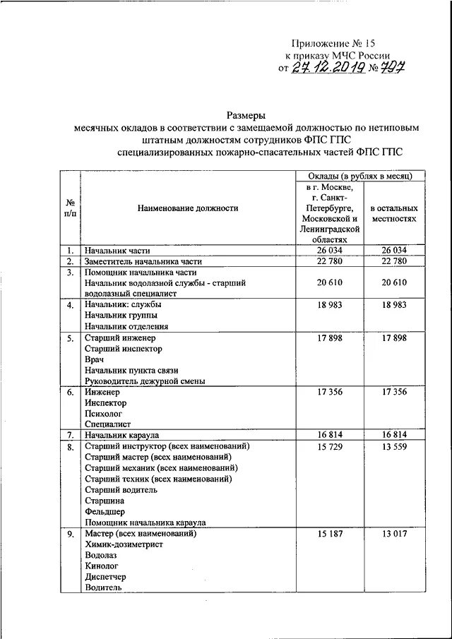 Приказ 204 МЧС. Штатное расписание МЧС. Штатное расписание ФПС ГПС МЧС. Приказ номер 204 МЧС России. Приказ мчс россии 24