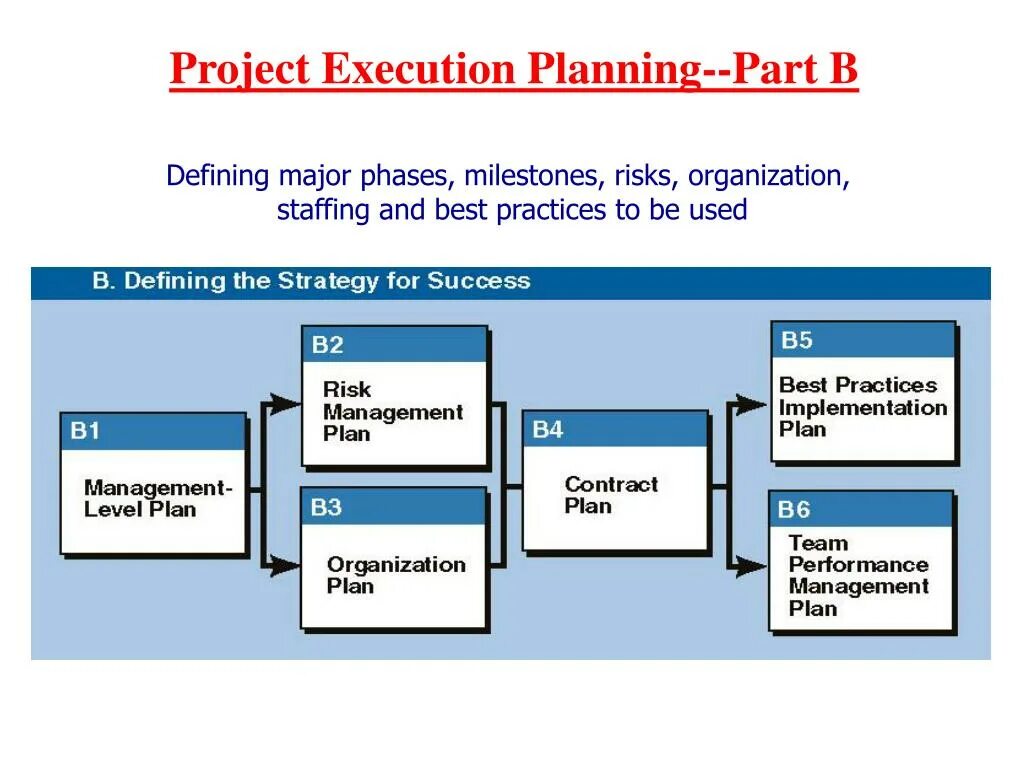 Project execution. The program is executing. The program is executing. 5 phases of project management. How to create compiler.