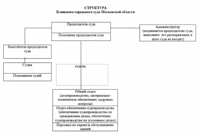 Сайт клинского суда московской. Структура Московской областного городского суда. Клинский городской суд. Состав районного суда. Структура районного суда.