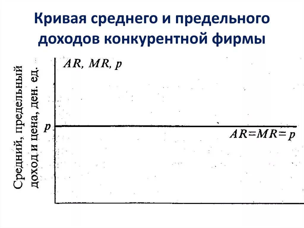 Кривая предельного дохода конкурентной фирмы. Кривые предельного дохода конкурентной фирмы. Кривая среднего дохода. Предельная выручка конкурентной фирмы. Найти среднюю прибыль