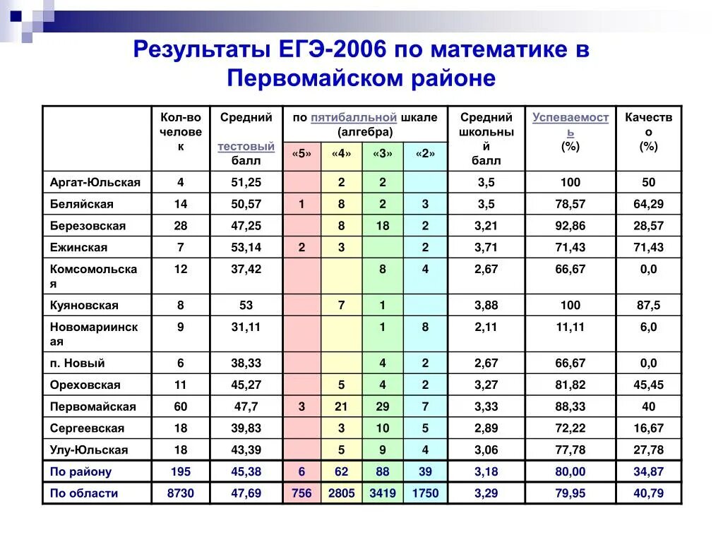 Результаты муниципального результата по математике. Где узнать результат ОГЭ по математике. ЕГЭ математика 2006 год. Итоги пробного ЕГЭ по математике 2003 год по России.